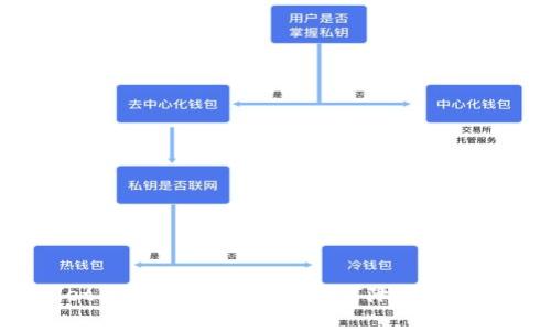 : TPWallet转账手续费详解：如何降低费用、提高效率